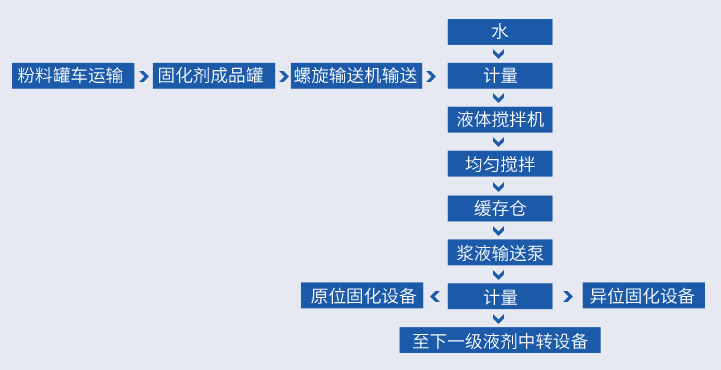 益善液剂工艺流程