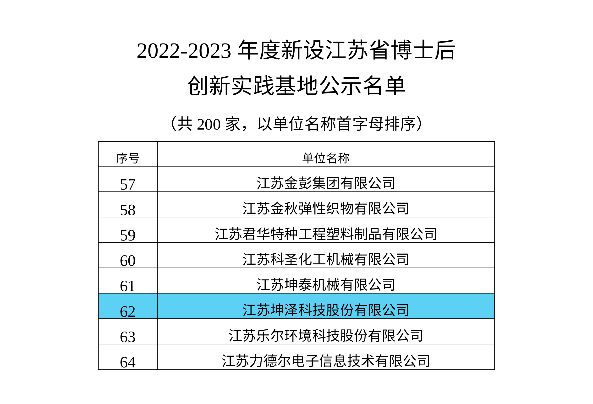 2022-2023年度新设（广州）省博士后创新实践基地公示名单（共200家）-1